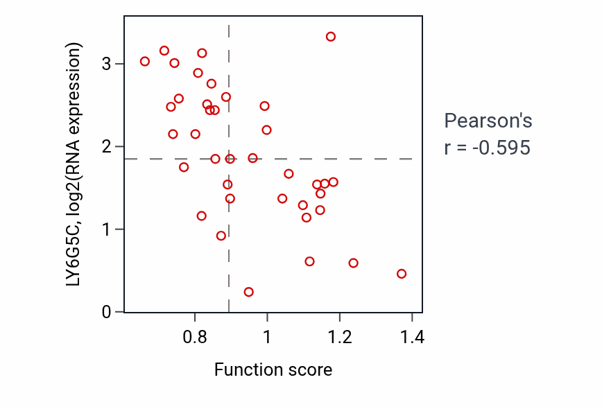 Per-sample scatter of Regulation of phagocytosis activity vs LY6G5C in LUNG_SCLC.