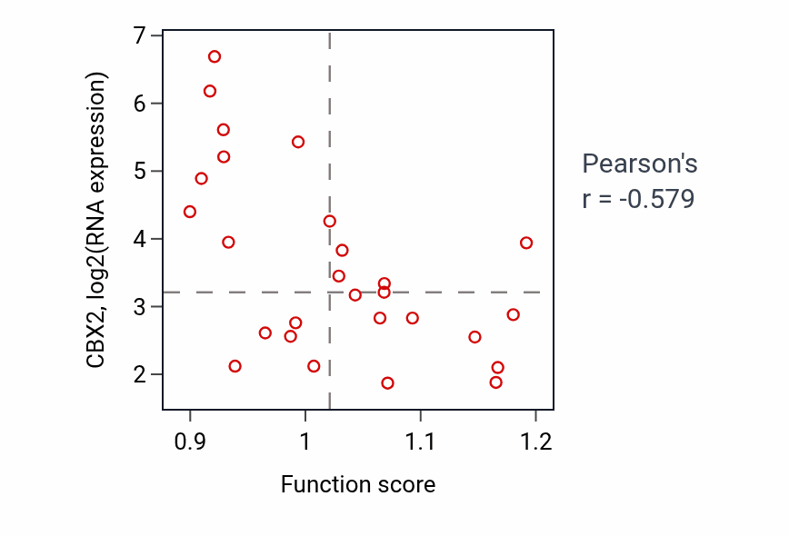 Per-sample scatter of Regulation of phagocytosis activity vs CBX2 in LUNG_NSCLC_LUSC.