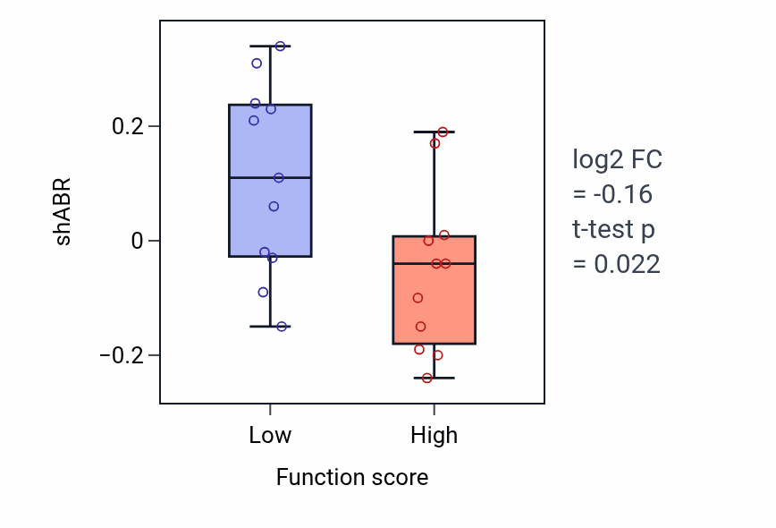 Box plot of ABR in Regulation of phagocytosis-low vs -high samples in SOFT_TISSUE.