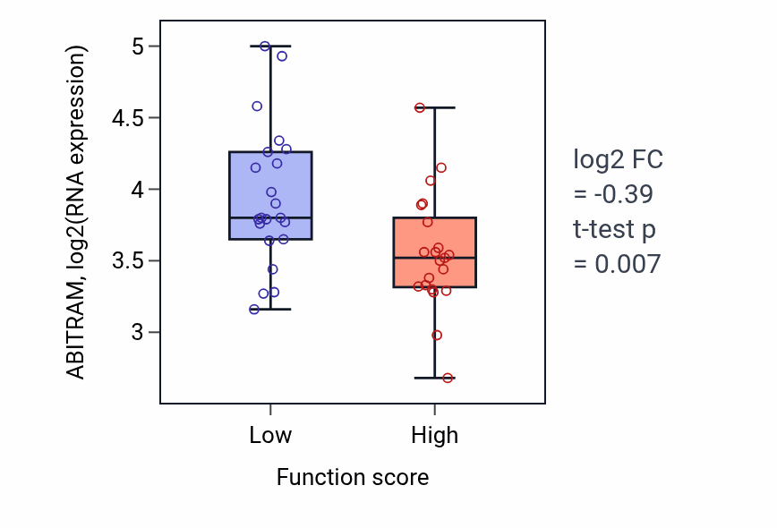 Box plot of ABITRAM in Regulation of phagocytosis-low vs -high samples in SKIN.