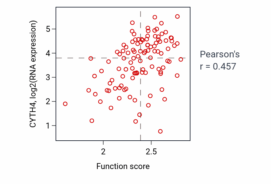 Per-sample scatter of Regulation of phagocytosis activity vs CYTH4 in HNSC.