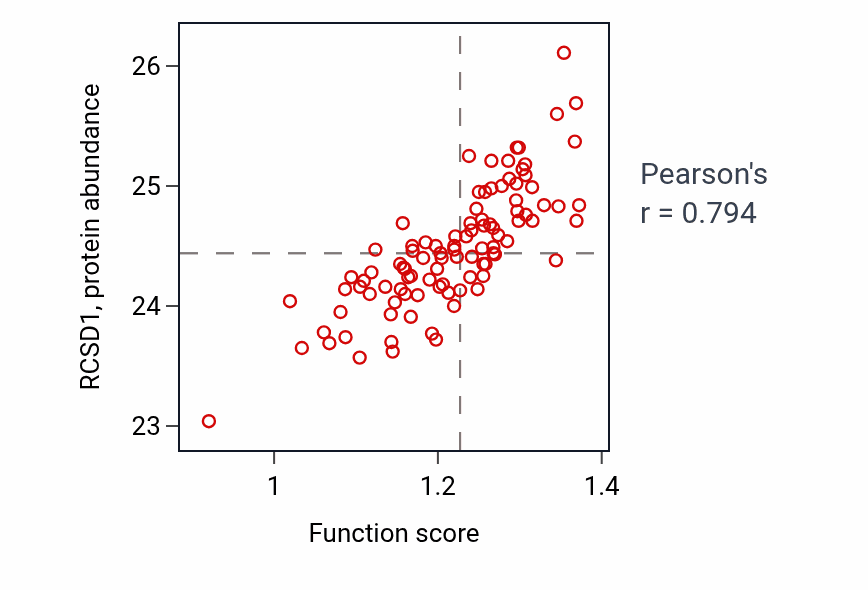 Per-sample scatter of Regulation of phagocytosis activity vs RCSD1 in GBM.