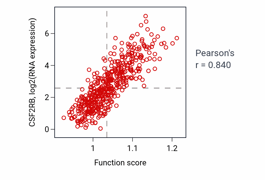 Per-sample scatter of Regulation of phagocytosis activity vs CSF2RB in SKCM.