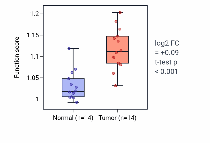 Tumor-vs-normal pathway-activity box plot for Regulation of phagocytosis in KIRC.