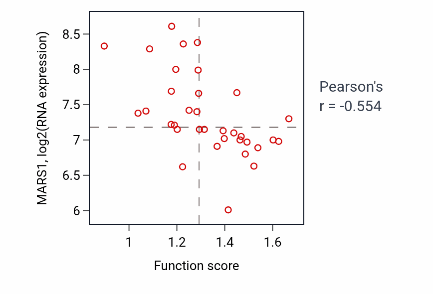 Per-sample scatter of Negative regulation of phagocytosis activity vs MARS1 in SKIN.