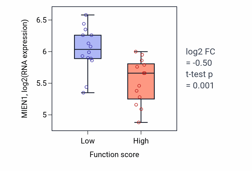 Box plot of MIEN1 in Negative regulation of phagocytosis-low vs -high samples in KIDNEY.