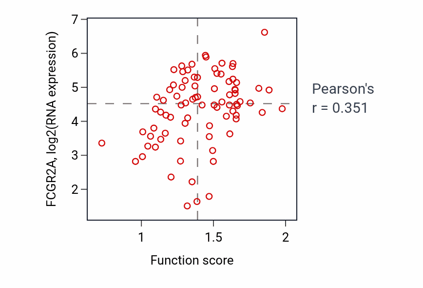 Per-sample scatter of Negative regulation of phagocytosis activity vs FCGR2A in OV.