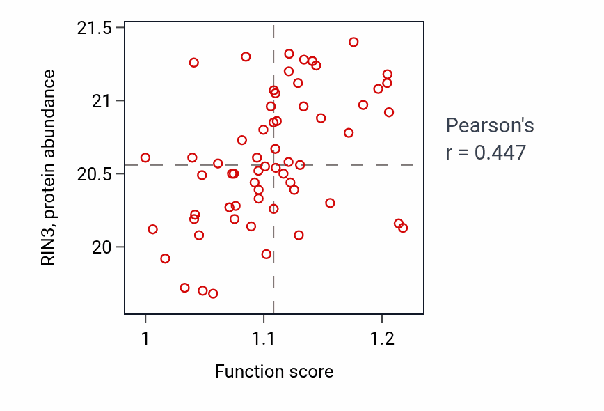 Per-sample scatter of Negative regulation of phagocytosis activity vs RIN3 in COAD.