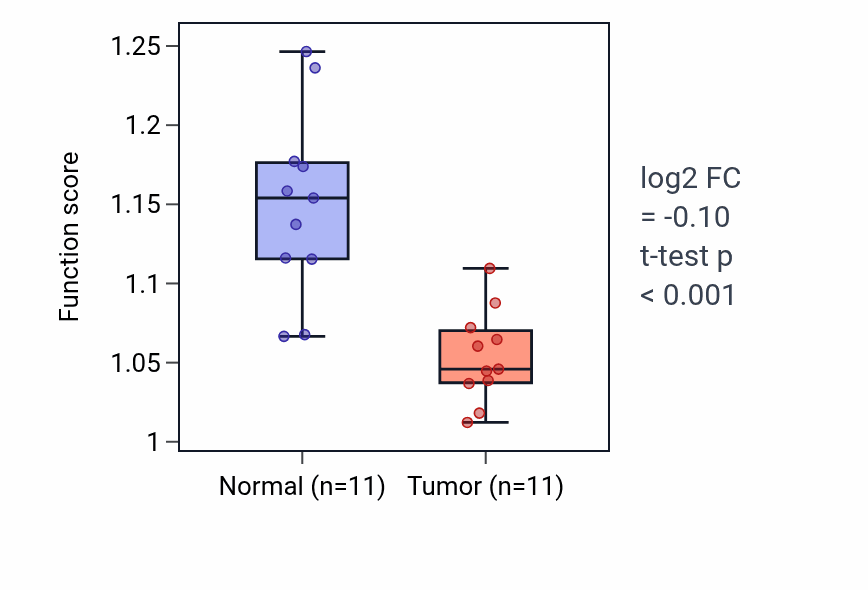 Tumor-vs-normal pathway-activity box plot for Negative regulation of phagocytosis in KICH.