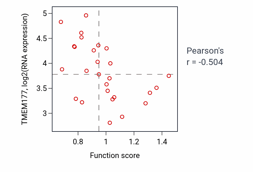 Per-sample scatter of Positive regulation of phagocytosis activity vs TMEM177 in PANCREAS.