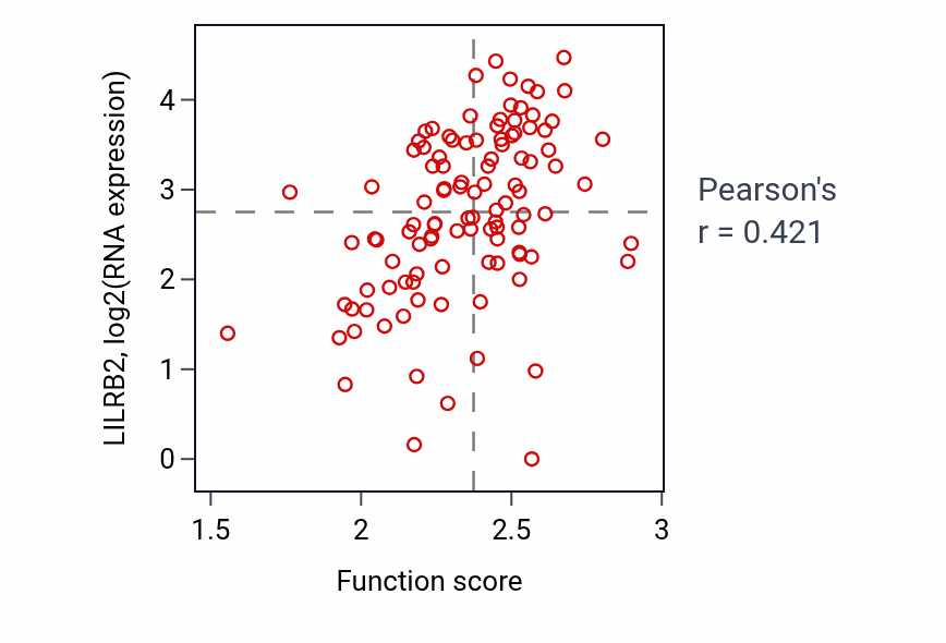 Per-sample scatter of Positive regulation of phagocytosis activity vs LILRB2 in HNSC.
