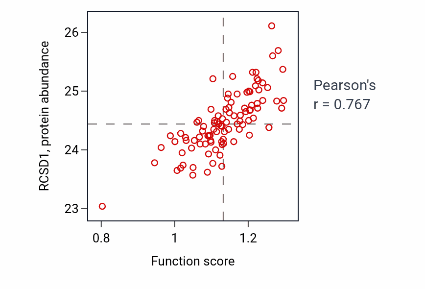 Per-sample scatter of Positive regulation of phagocytosis activity vs RCSD1 in GBM.