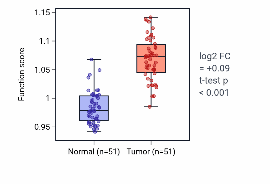 Tumor-vs-normal pathway-activity box plot for Positive regulation of phagocytosis in KIRC.