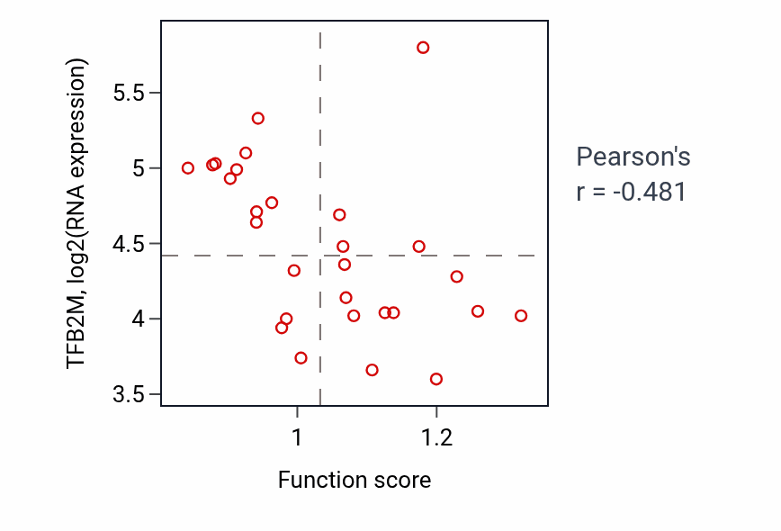 Per-sample scatter of Positive regulation of neurogenesis activity vs TFB2M in OESOPHAGUS.