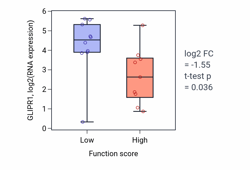 Box plot of GLIPR1 in Positive regulation of neurogenesis-low vs -high samples in LUNG_NSCLC_LUSC.