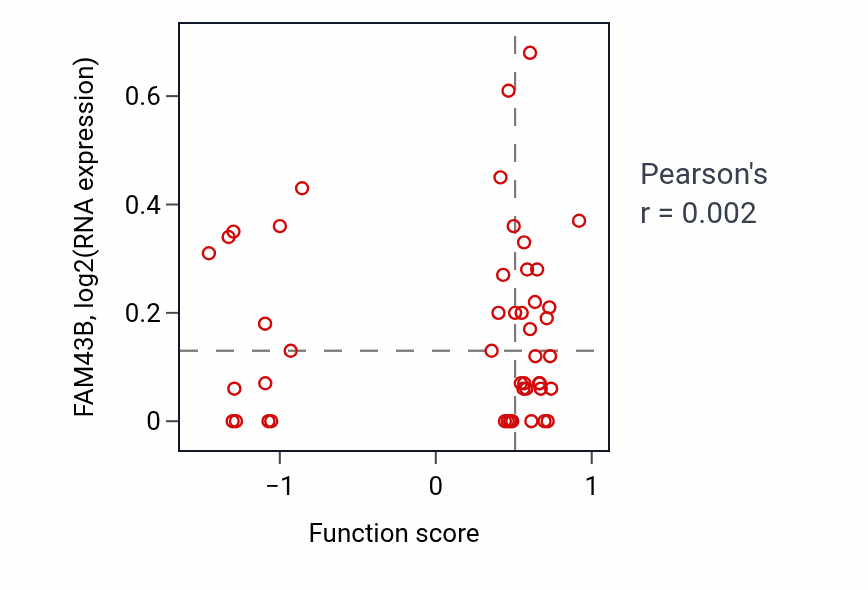 Per-sample scatter of Positive regulation of neurogenesis activity vs FAM43B in COAD.