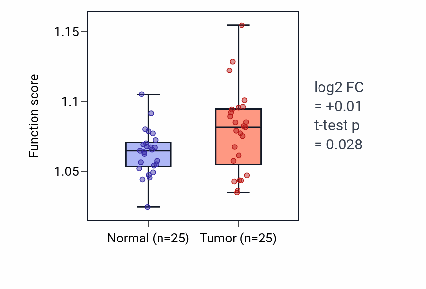 Tumor-vs-normal pathway-activity box plot for Positive regulation of neurogenesis in HNSC.
