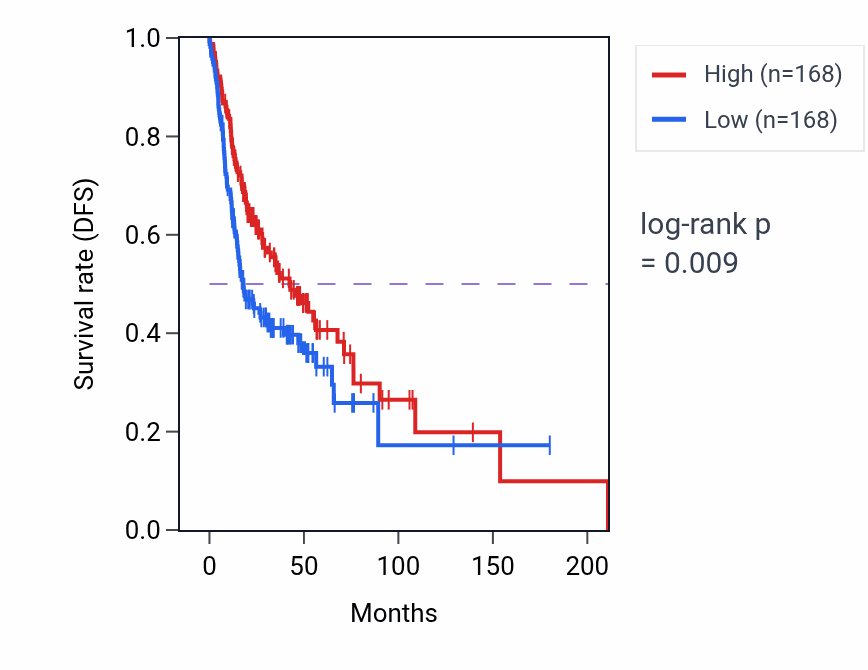 Kaplan&ndash;Meier survival curve for Positive regulation of neurogenesis pathway activity in HNSC.