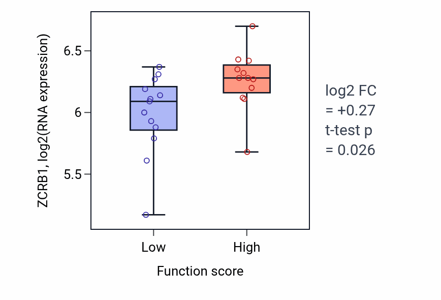 Box plot of ZCRB1 in Regulation of axonogenesis-low vs -high samples in LUNG_SCLC.