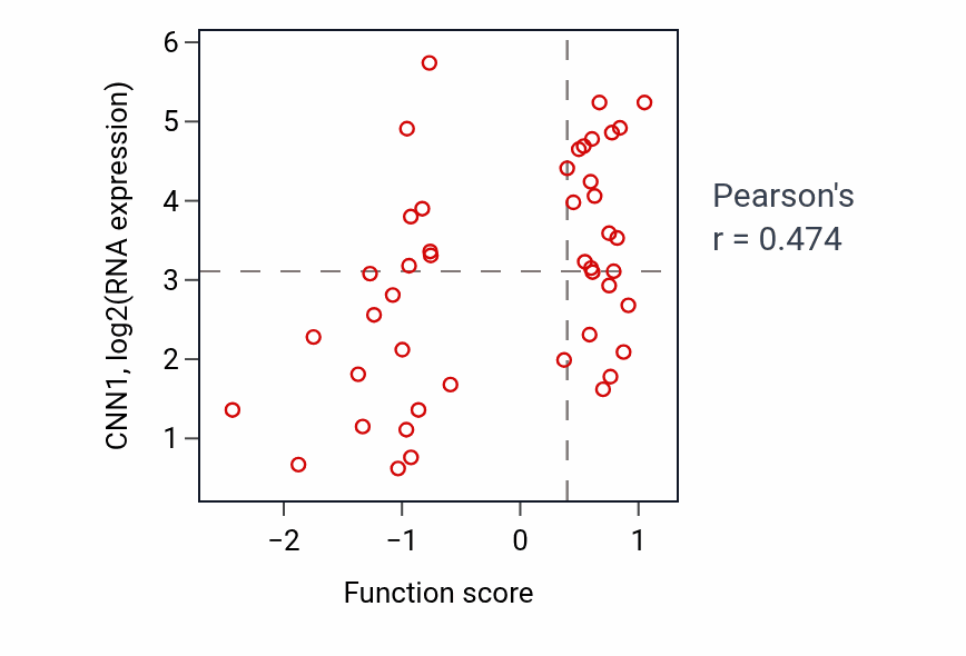 Per-sample scatter of Regulation of axonogenesis activity vs CNN1 in OV.