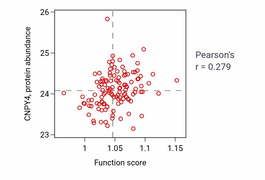 Per-sample scatter of Regulation of axonogenesis activity vs CNPY4 in BRCA.