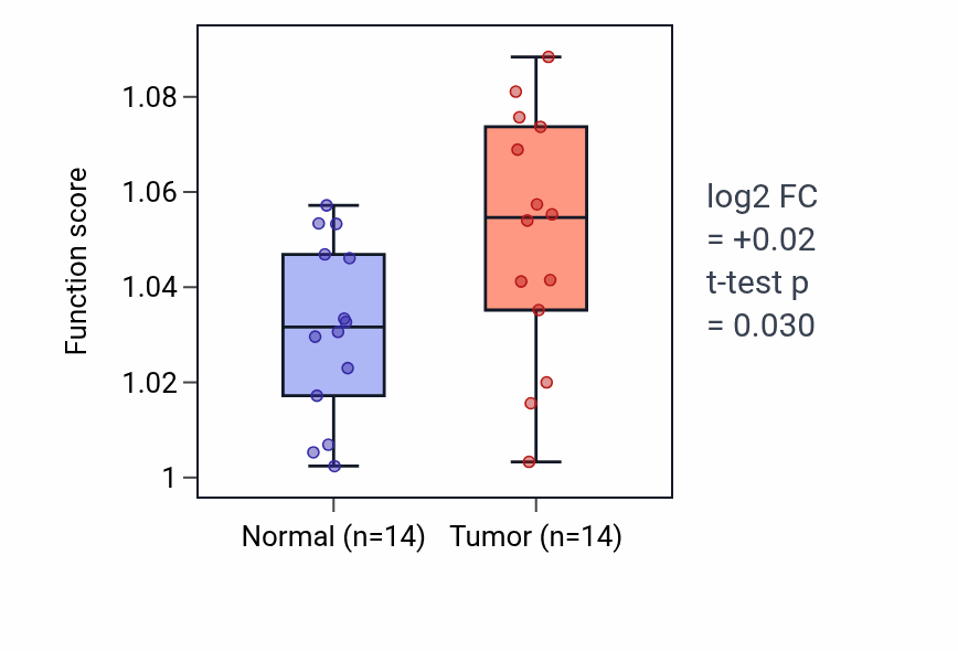 Tumor-vs-normal pathway-activity box plot for Regulation of axonogenesis in HNSC.