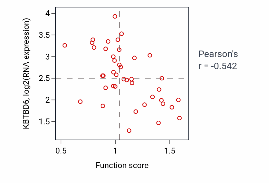 Per-sample scatter of Negative regulation of axonogenesis activity vs KBTBD6 in LARGE_INTESTINE.