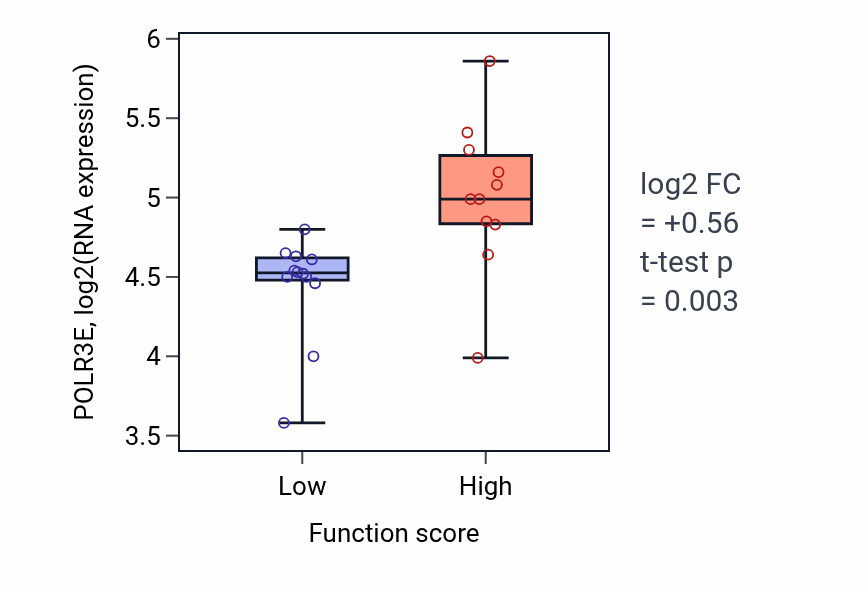Box plot of POLR3E in Negative regulation of axonogenesis-low vs -high samples in OESOPHAGUS.