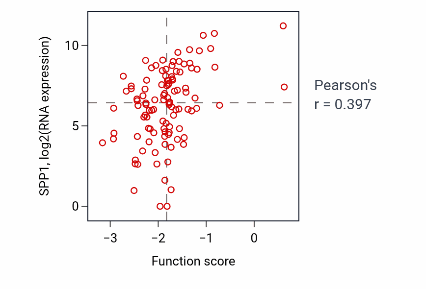 Per-sample scatter of Negative regulation of axonogenesis activity vs SPP1 in HNSC.