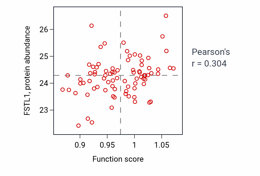 Per-sample scatter of Negative regulation of axonogenesis activity vs FSTL1 in OV.