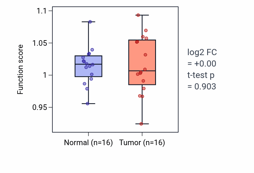 Tumor-vs-normal pathway-activity box plot for Negative regulation of axonogenesis in HNSC.