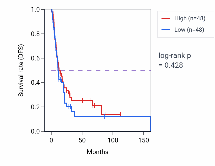 Kaplan&ndash;Meier survival curve for Negative regulation of axonogenesis pathway activity in BLCA.
