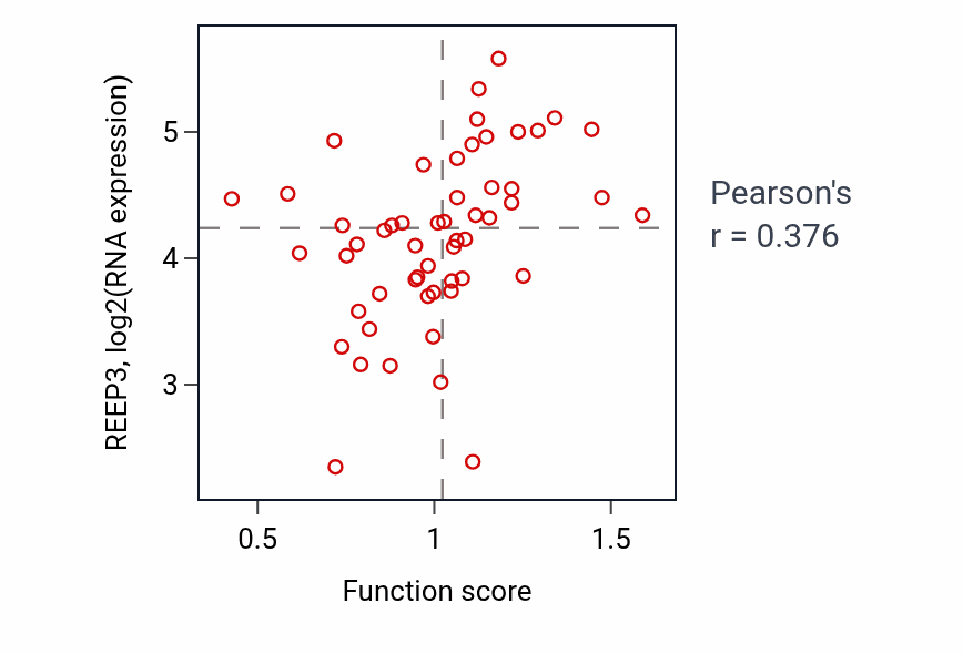 Per-sample scatter of Positive regulation of axonogenesis activity vs REEP3 in LUNG_NSCLC_LUAD.