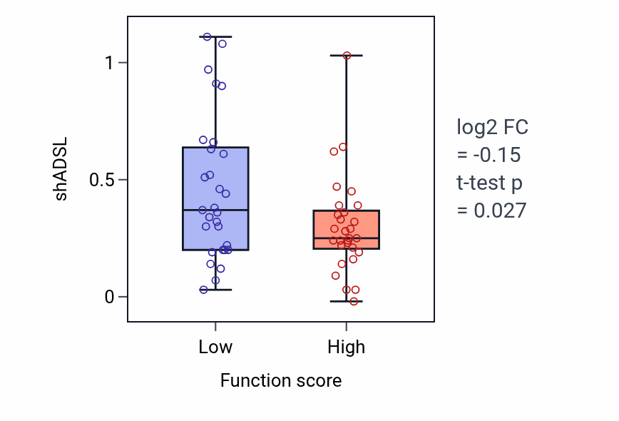 Box plot of ADSL in Positive regulation of axonogenesis-low vs -high samples in LUNG_NSCLC_LUAD.