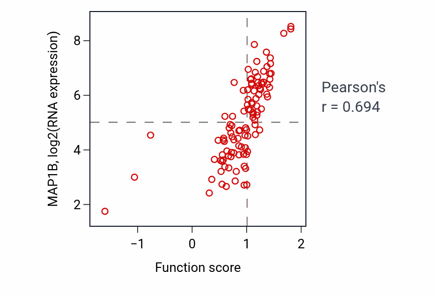 Per-sample scatter of Positive regulation of axonogenesis activity vs MAP1B in LSCC.