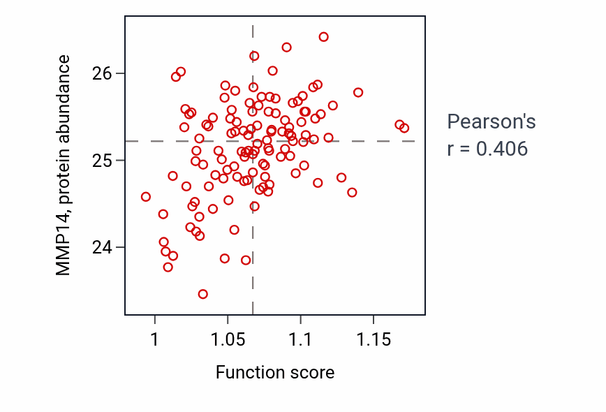 Per-sample scatter of Positive regulation of axonogenesis activity vs MMP14 in BRCA.