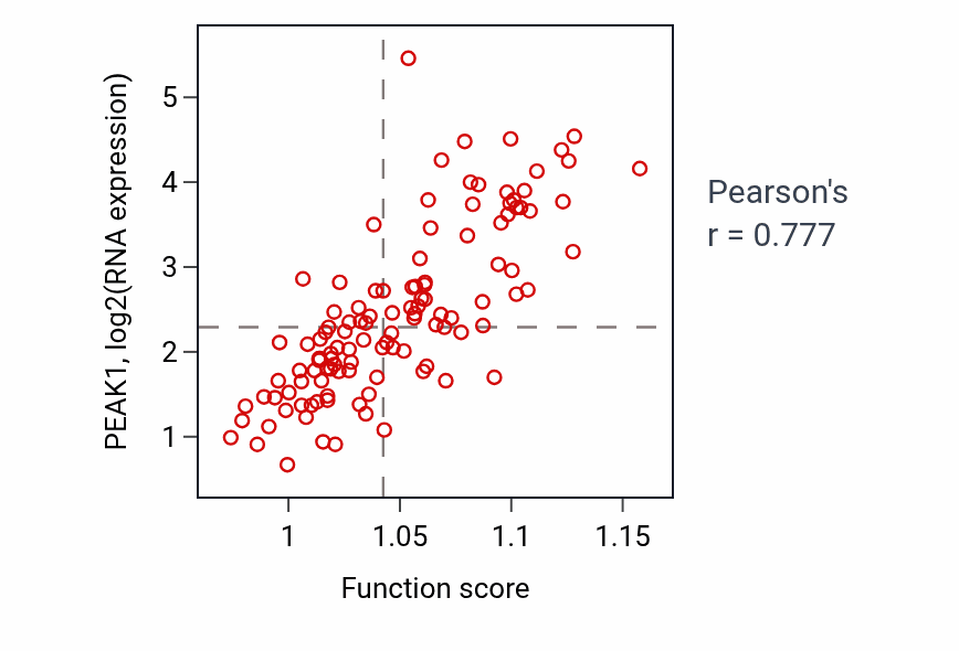 Per-sample scatter of Positive regulation of axonogenesis activity vs PEAK1 in THYM.