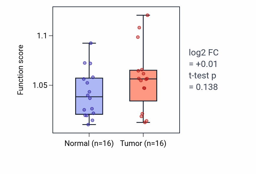 Tumor-vs-normal pathway-activity box plot for Positive regulation of axonogenesis in HNSC.