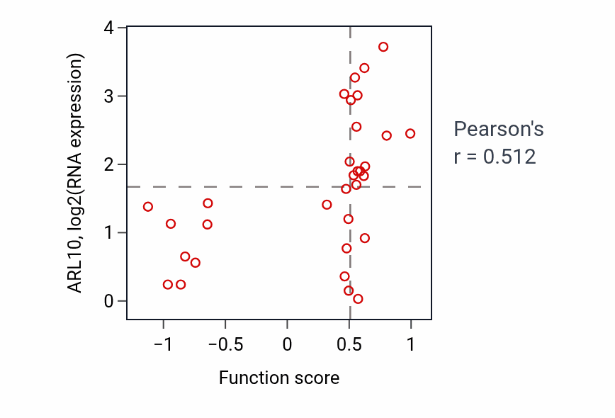 Per-sample scatter of Regulation of dendrite development activity vs ARL10 in OVARY.
