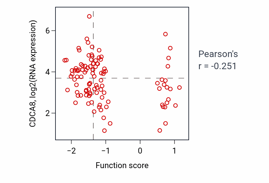 Per-sample scatter of Regulation of dendrite development activity vs CDCA8 in LUAD.