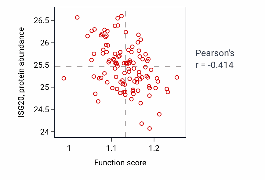 Per-sample scatter of Regulation of dendrite development activity vs ISG20 in LSCC.