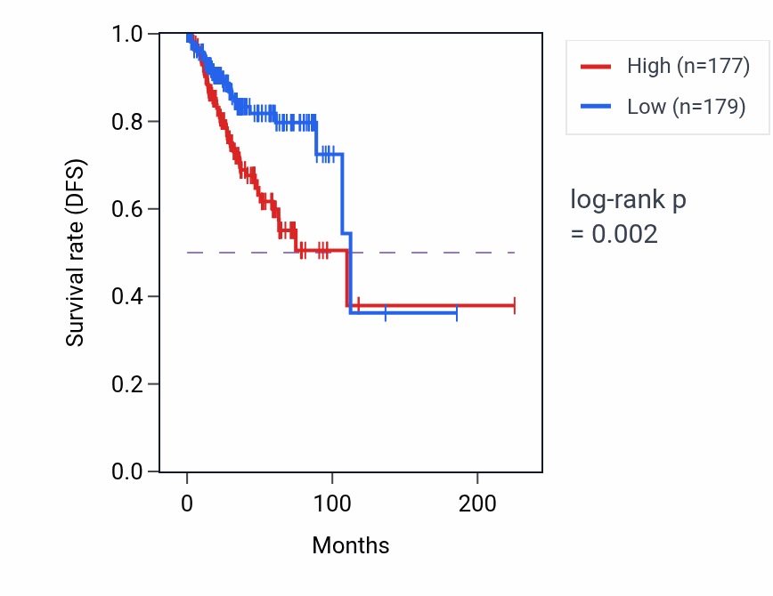 Kaplan&ndash;Meier survival curve for Regulation of dendrite development pathway activity in UCEC.