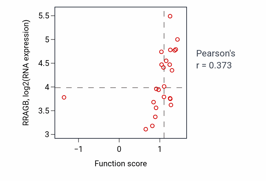 Per-sample scatter of Negative regulation of dendrite morphogenesis activity vs RRAGB in LUNG_SCLC.
