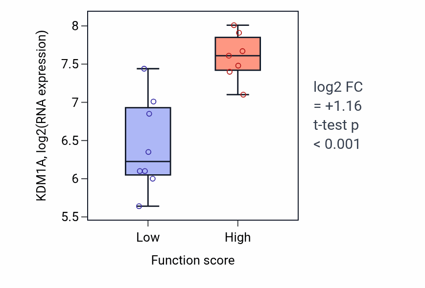 Box plot of KDM1A in Negative regulation of dendrite morphogenesis-low vs -high samples in BONE.
