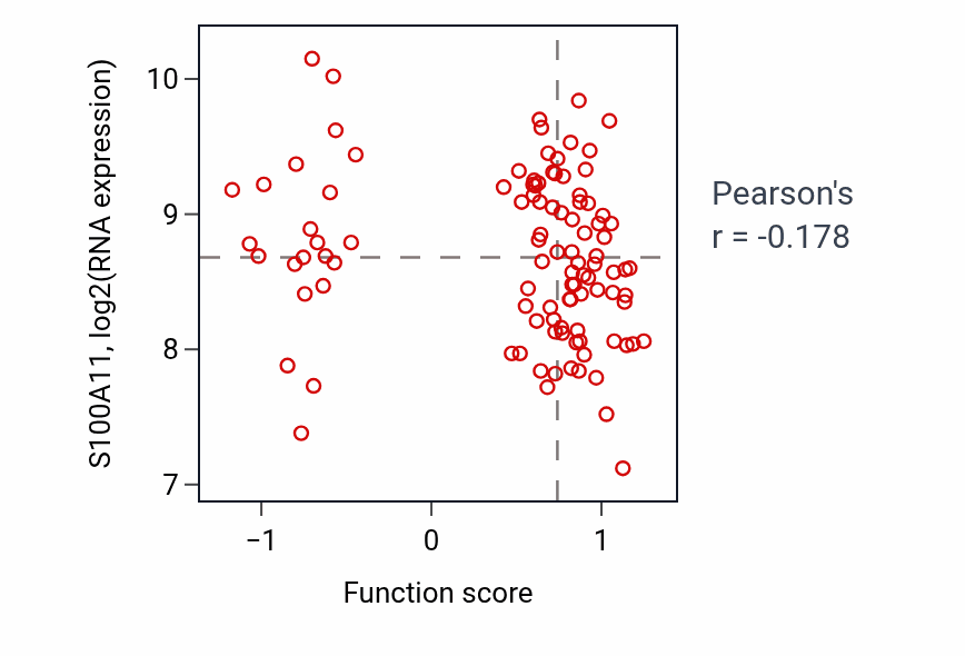 Per-sample scatter of Negative regulation of dendrite morphogenesis activity vs S100A11 in CCRCC.