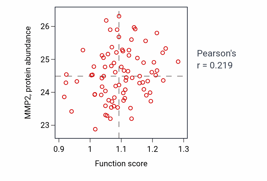 Per-sample scatter of Negative regulation of dendrite morphogenesis activity vs MMP2 in OV.