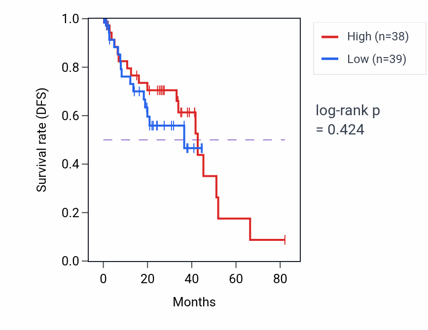 Kaplan&ndash;Meier survival curve for Negative regulation of dendrite morphogenesis pathway activity in UVM: high vs low activity groups.