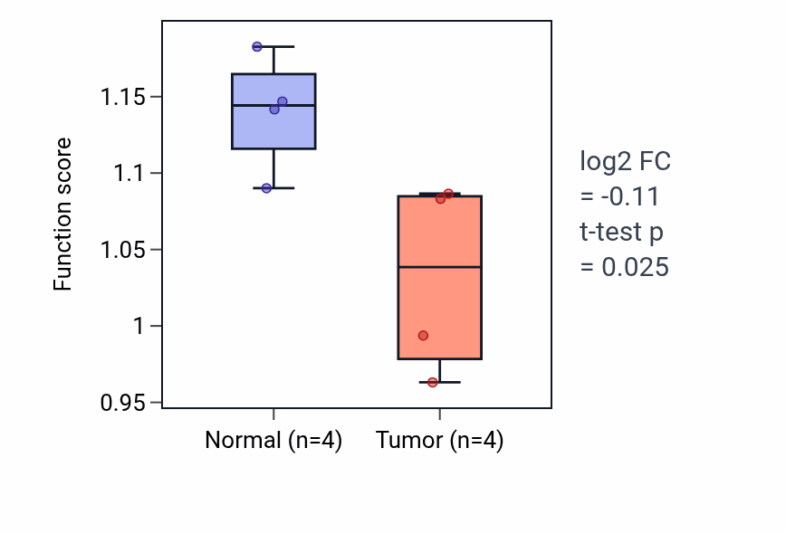 Tumor-vs-normal pathway-activity box plot for Negative regulation of dendrite morphogenesis in KIRP.