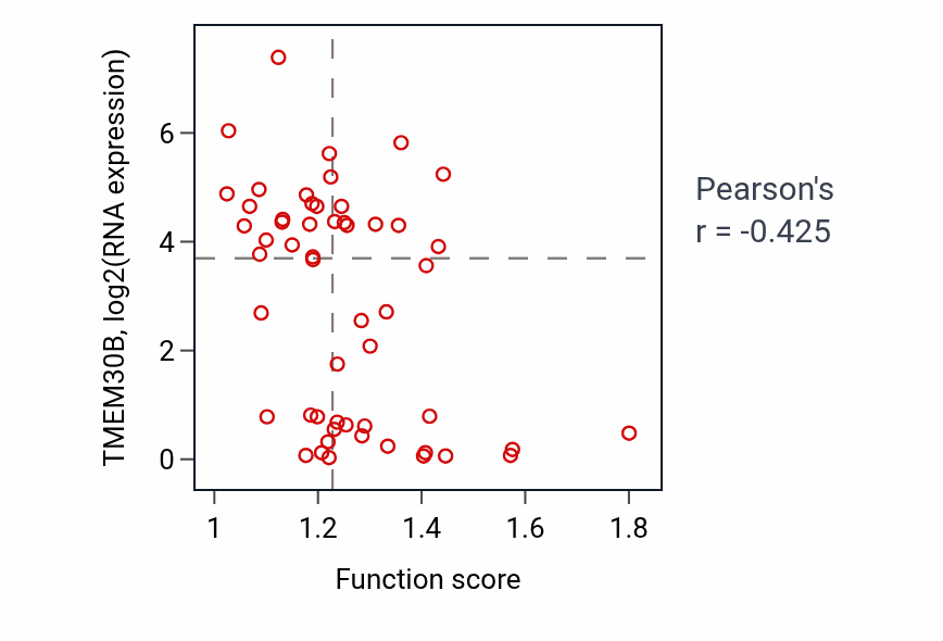 Per-sample scatter of Negative regulation of immune response activity vs TMEM30B in LUNG_NSCLC_LUAD.