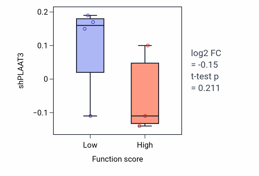 Box plot of PLAAT3 in Negative regulation of immune response-low vs -high samples in CNS.